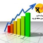 کسب رتبه دوم برق منطقه‌‌ای یزد در عملکرد برنامه‌های پاسخگویی بار سال ۹۹